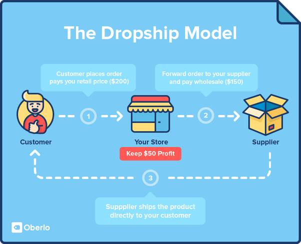 Drop shipping model